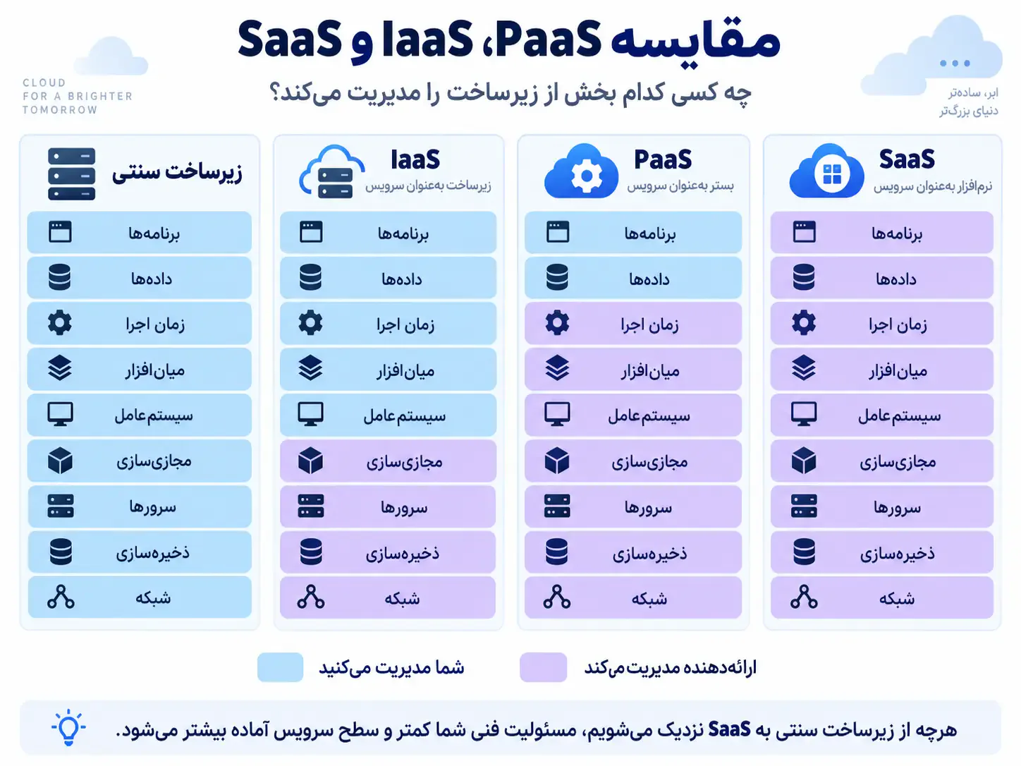 راهنمای انتخاب سرویس ابری در ۱۴۰۵؛ مقایسه IaaS، PaaS و SaaS برای انتخاب زیرساخت مناسب اپلیکیشن.